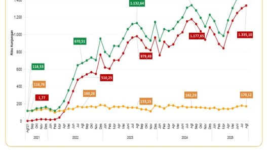 Jimbaran Tidak Hanya Pantai Lagi: Data Menunjukkan Wisata “Pengalaman Lokal” Semakin Diminati