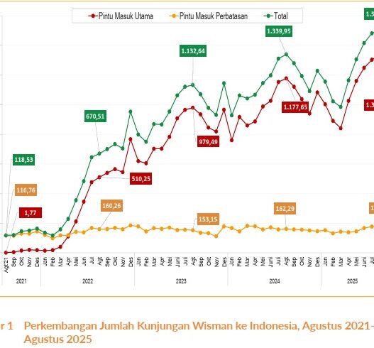 Jimbaran Tidak Hanya Pantai Lagi: Data Menunjukkan Wisata “Pengalaman Lokal” Semakin Diminati