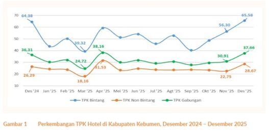 Kebumen Tak Lagi Sekadar Kota Singgah: Kunjungan Wisata Melonjak, Alam Selatan Jadi Magnet Baru