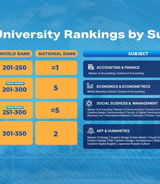 BINUS Kian Diakui Global, Sejumlah Program Studi Baru Saja Masuk di QS World Rankings by Subject 2026