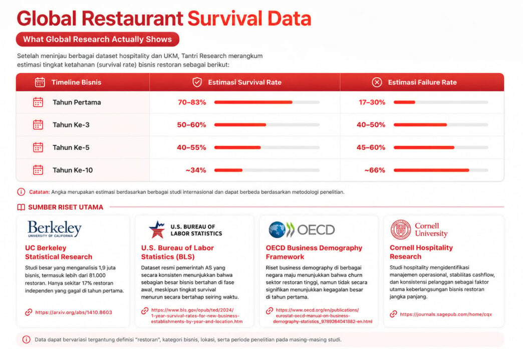 Riset F&B: 83% Bisnis Kuliner Lolos Tahun Ke-1 Tapi Beguguran karena 5 Faktor Ini