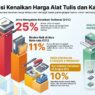 Optimisme di Tengah Kenaikan: Harga ATK Diprediksi Normal Seiring Meredanya Konflik Global